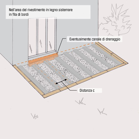 Illustrazione per la posa dei bordi della sottocostruzione