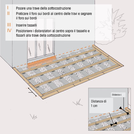 Illustrazione per il montaggio delle travi della sottocostruzione sui bordi