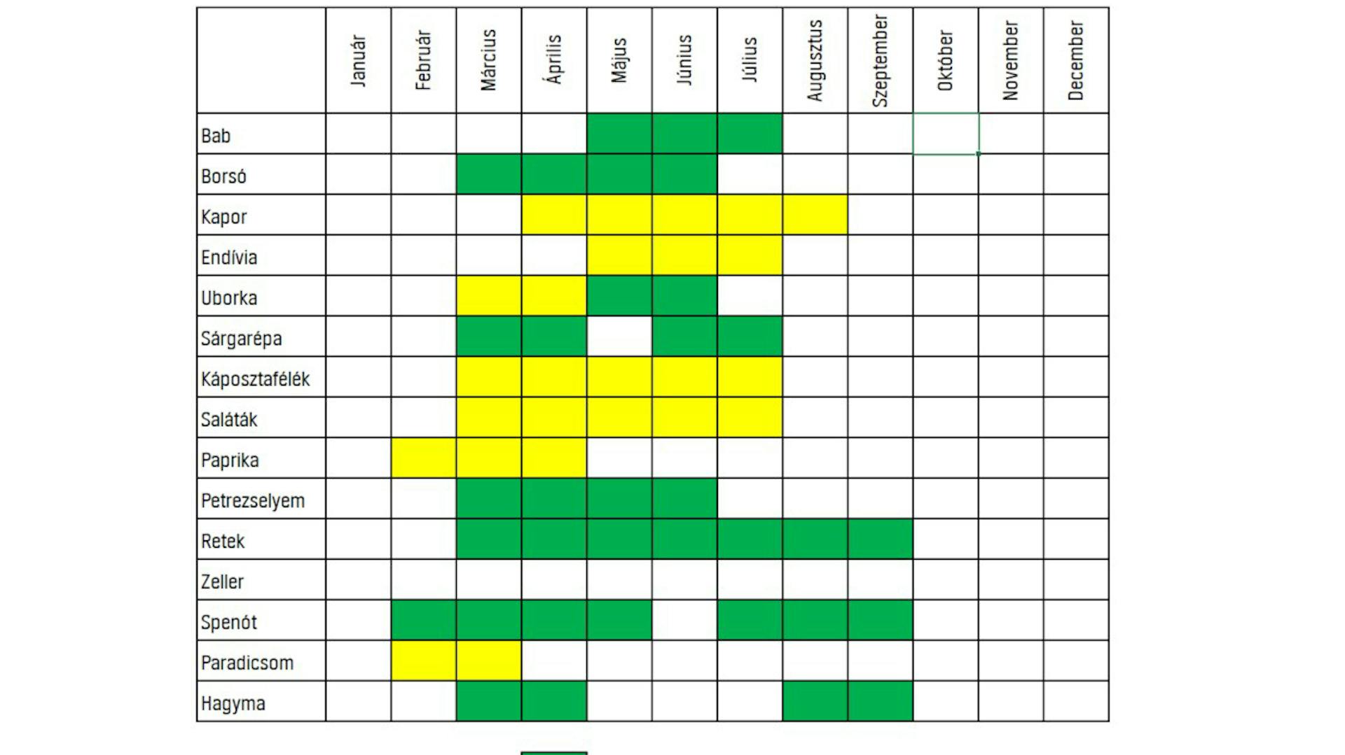Zöldségtermesztési naptár