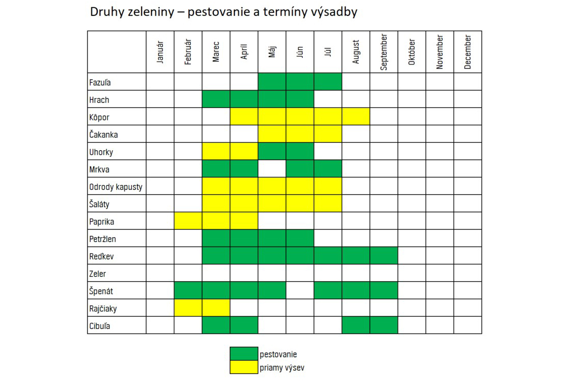 Kalendár pestovania zeleniny