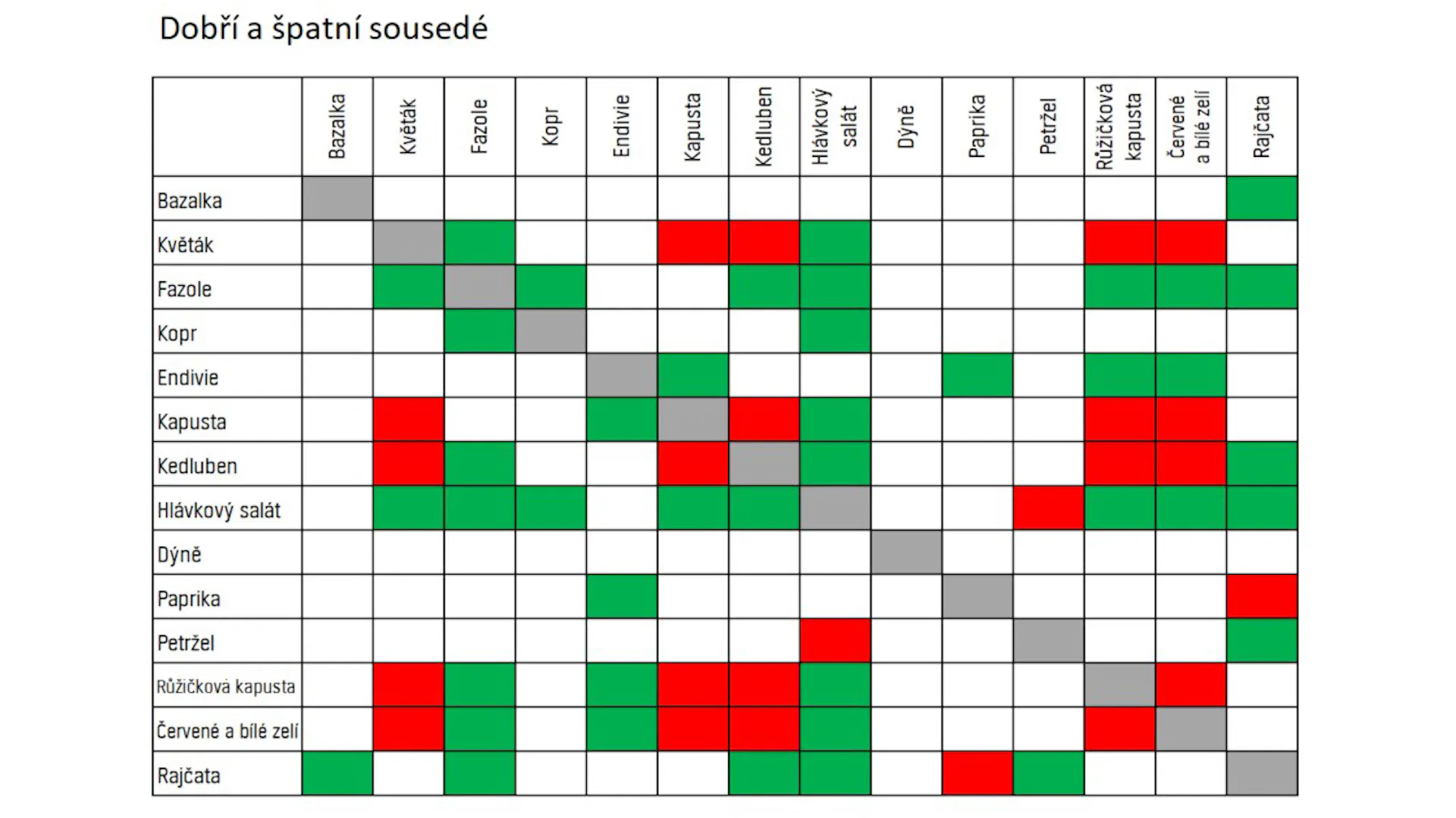 Tabulka dobrých a špatných sousedů