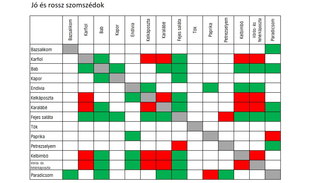 Jó és rossz szomszédok táblázata