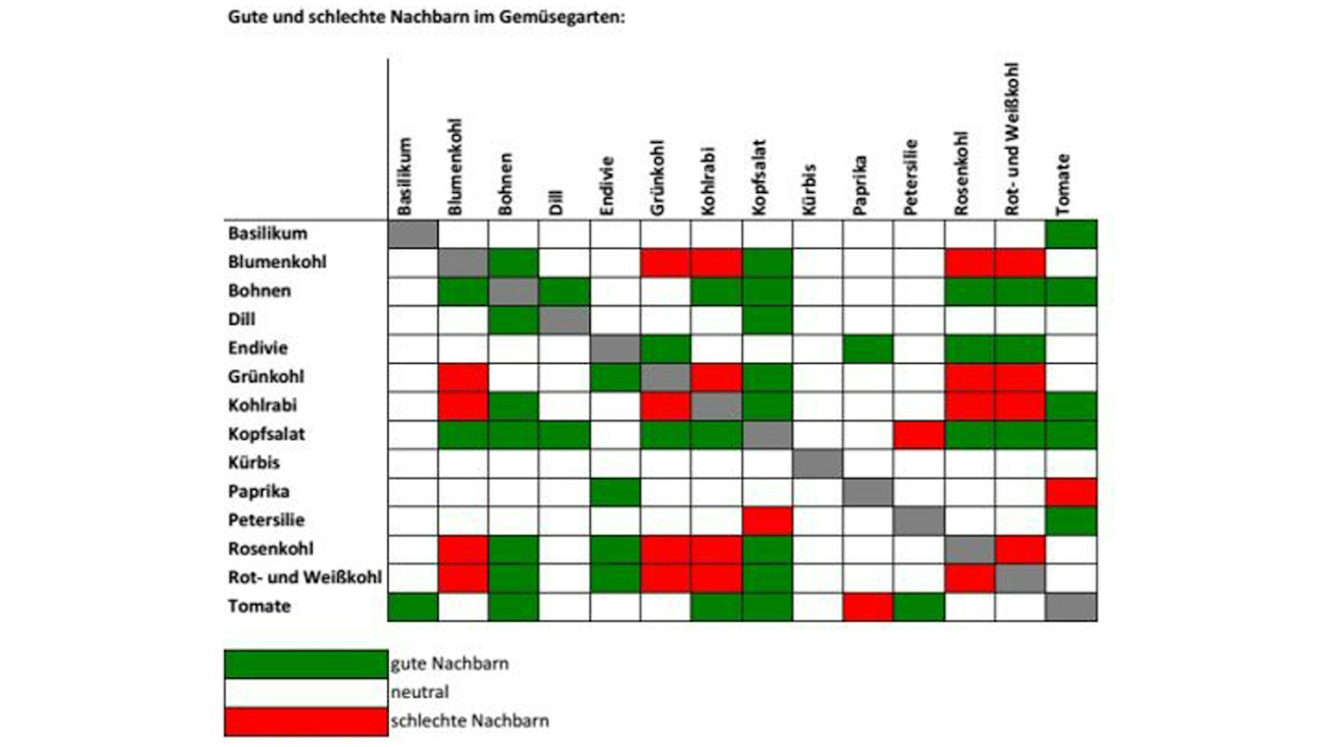 Gute und schlechte Nachbarn Tabelle