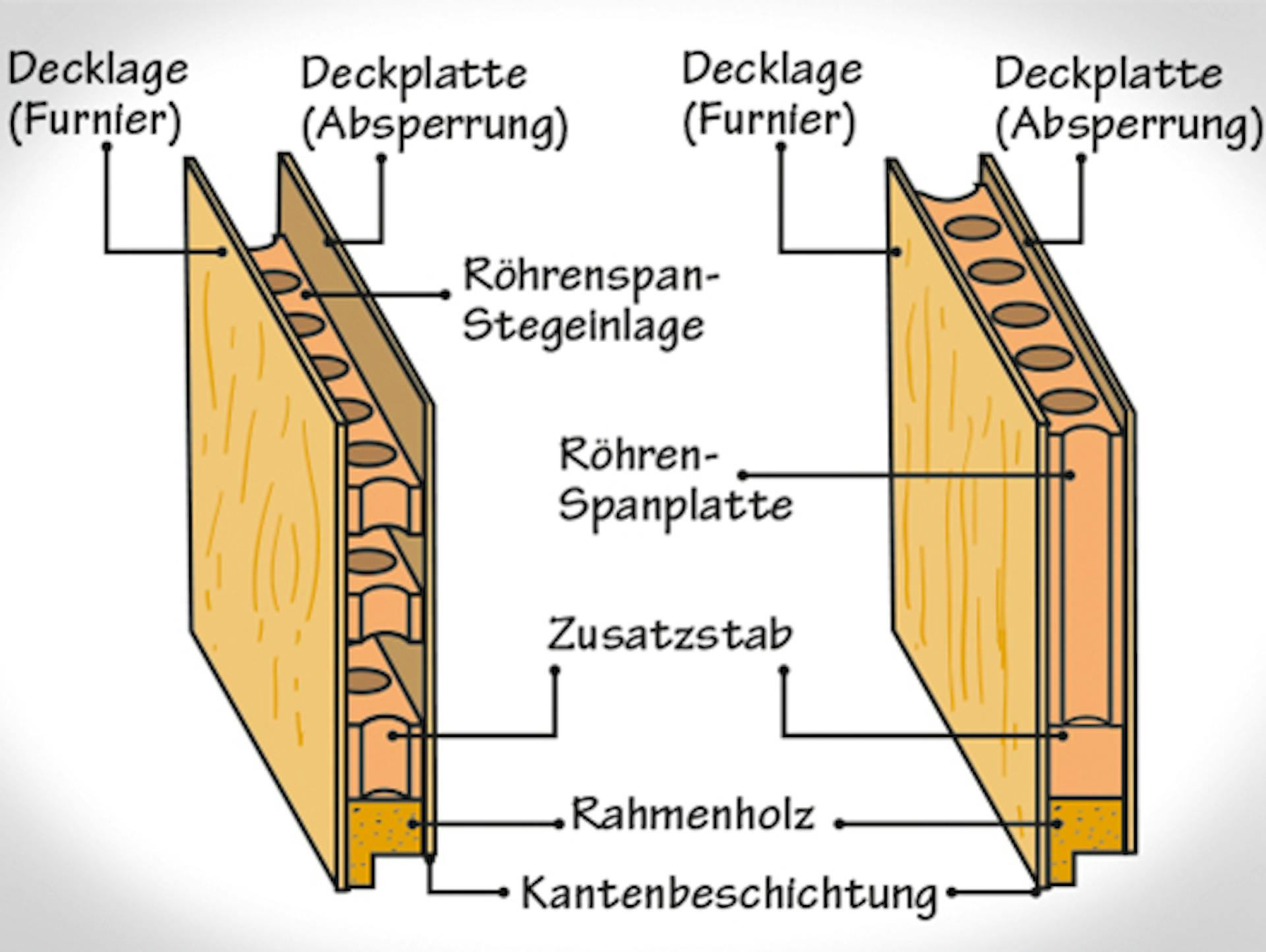 Querschnitt einer Tür mit Röhrenspan-Kern