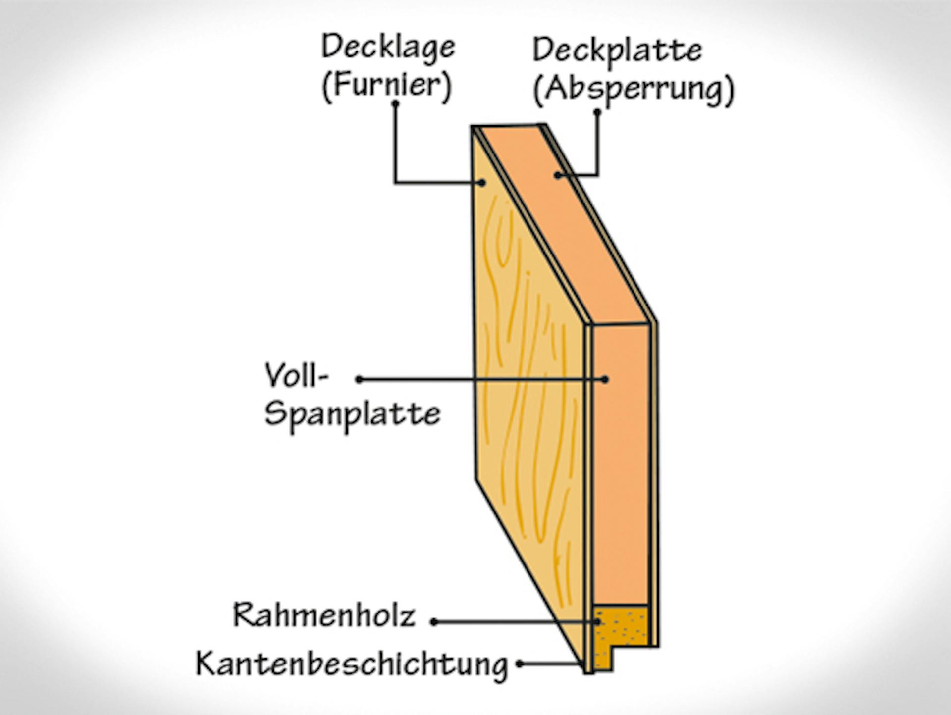Querschnitt einer Tür mit Vollspanplatten-Kern