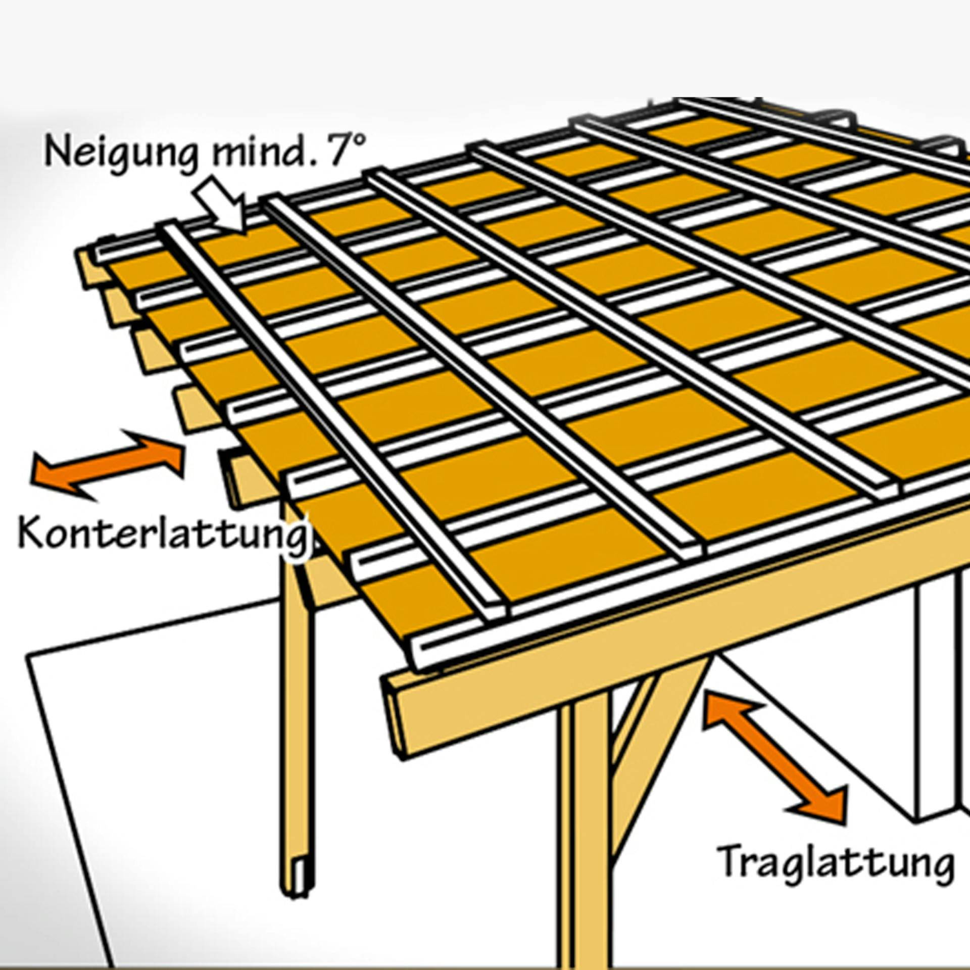 Skizze zeigt Dach mit Neigungswinkel sowie Traglattung und Konterlattung.