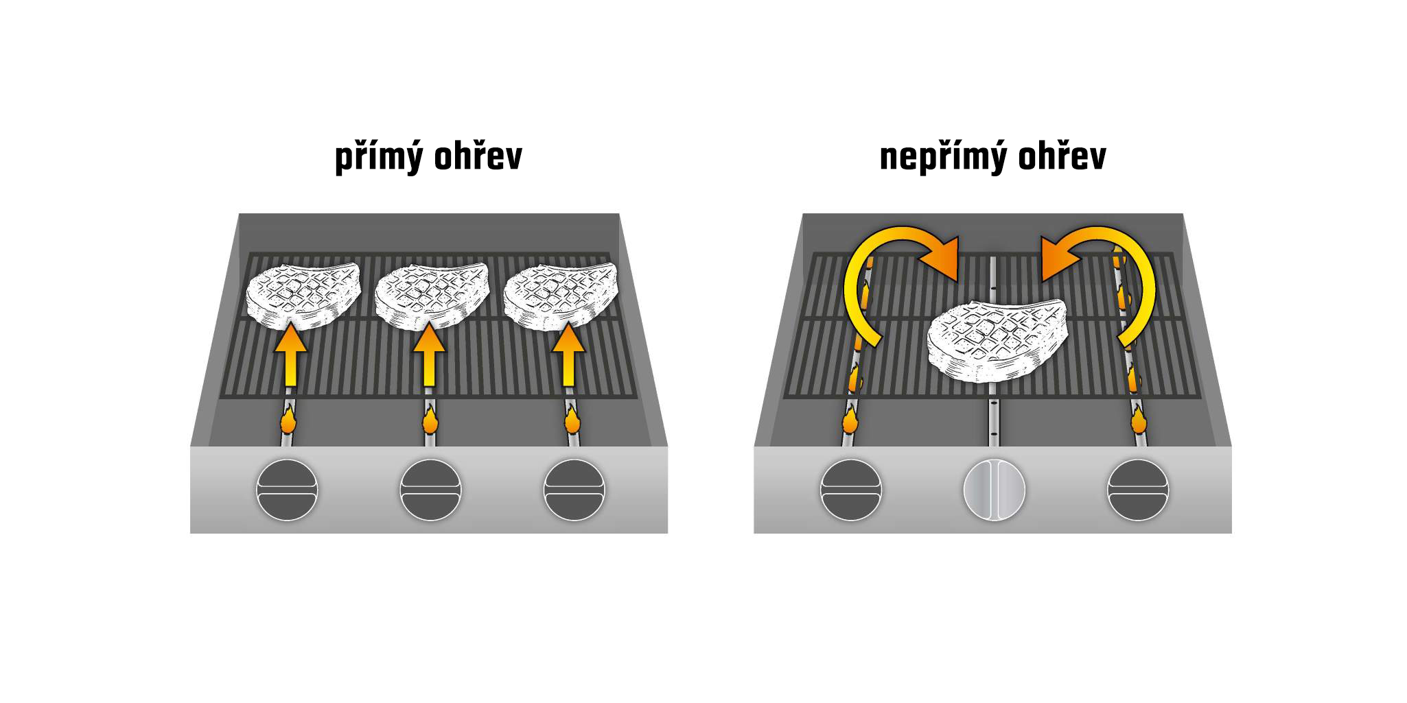 Srovnání přímého a nepřímého žáru