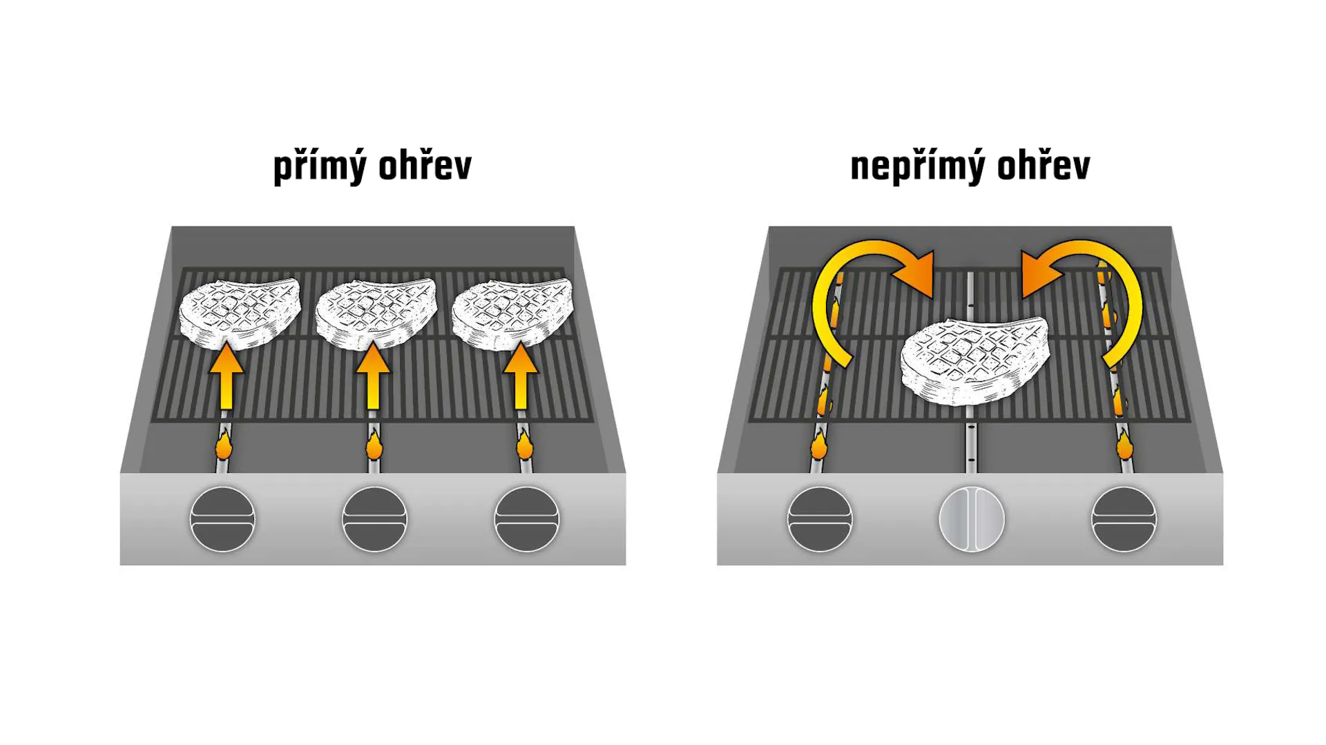 Srovnání přímého a nepřímého žáru