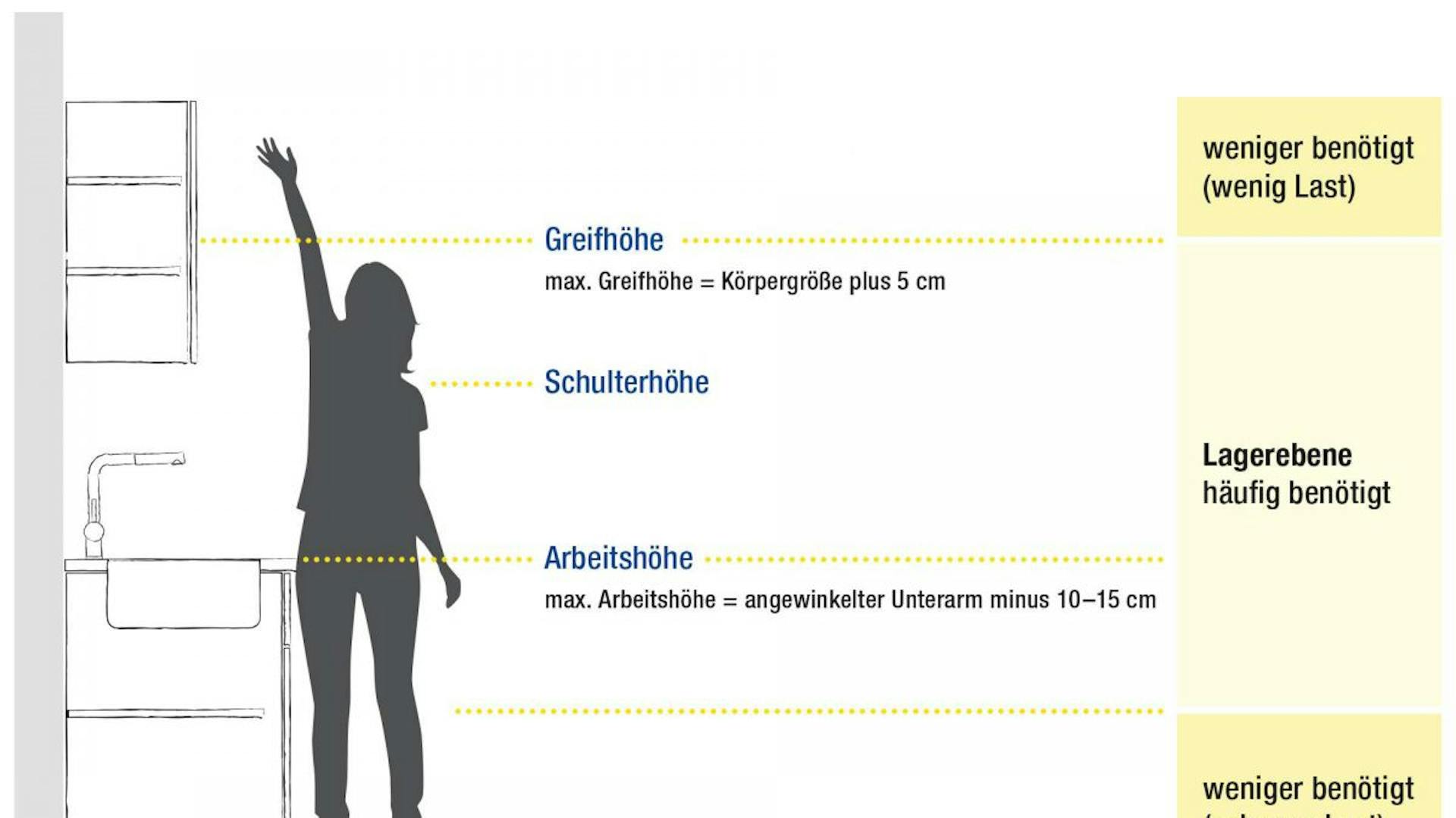Zeichnung Küche im Querschnitt mit Greifhöhen