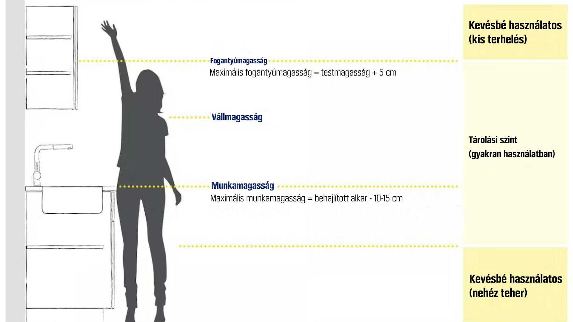 Konyha rajzolt keresztmetszete, magasságokkal
