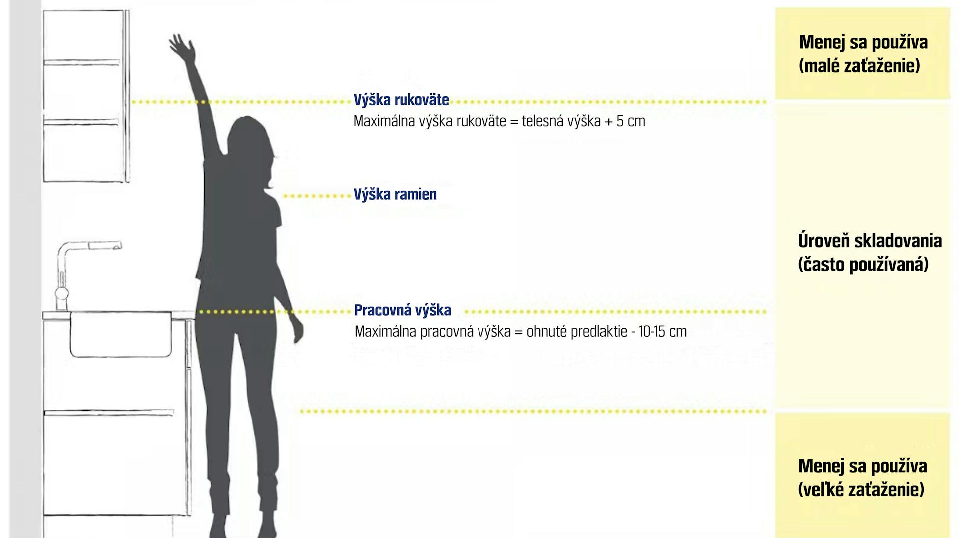 Kresba kuchyne v priereze s výškami uchopenia