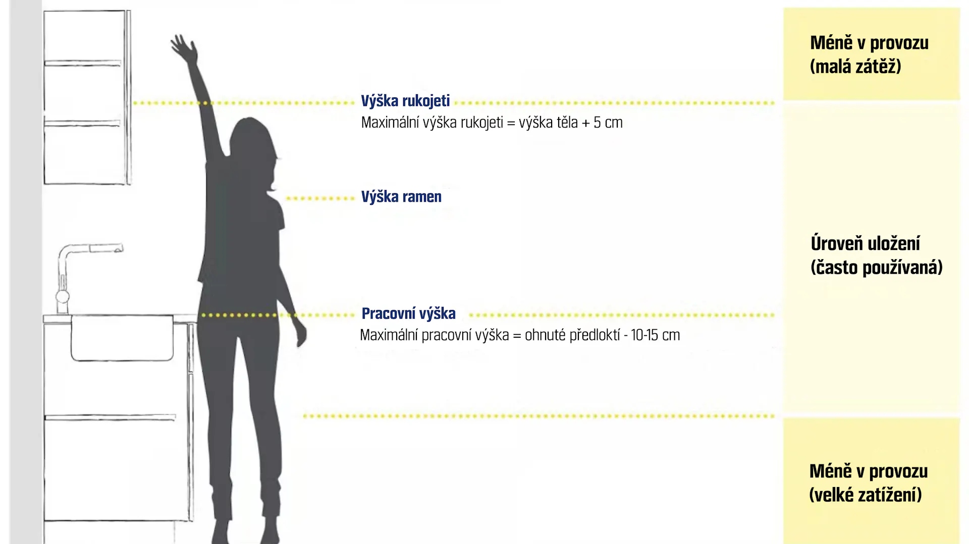 Zobrazení kuchyně v průřezu s výškami uchopení