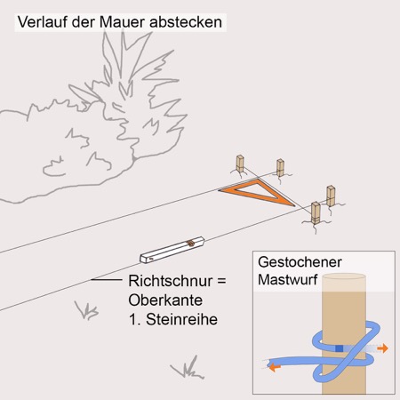 Bereich für Hohlblockstein-Mauer wird abgesteckt.