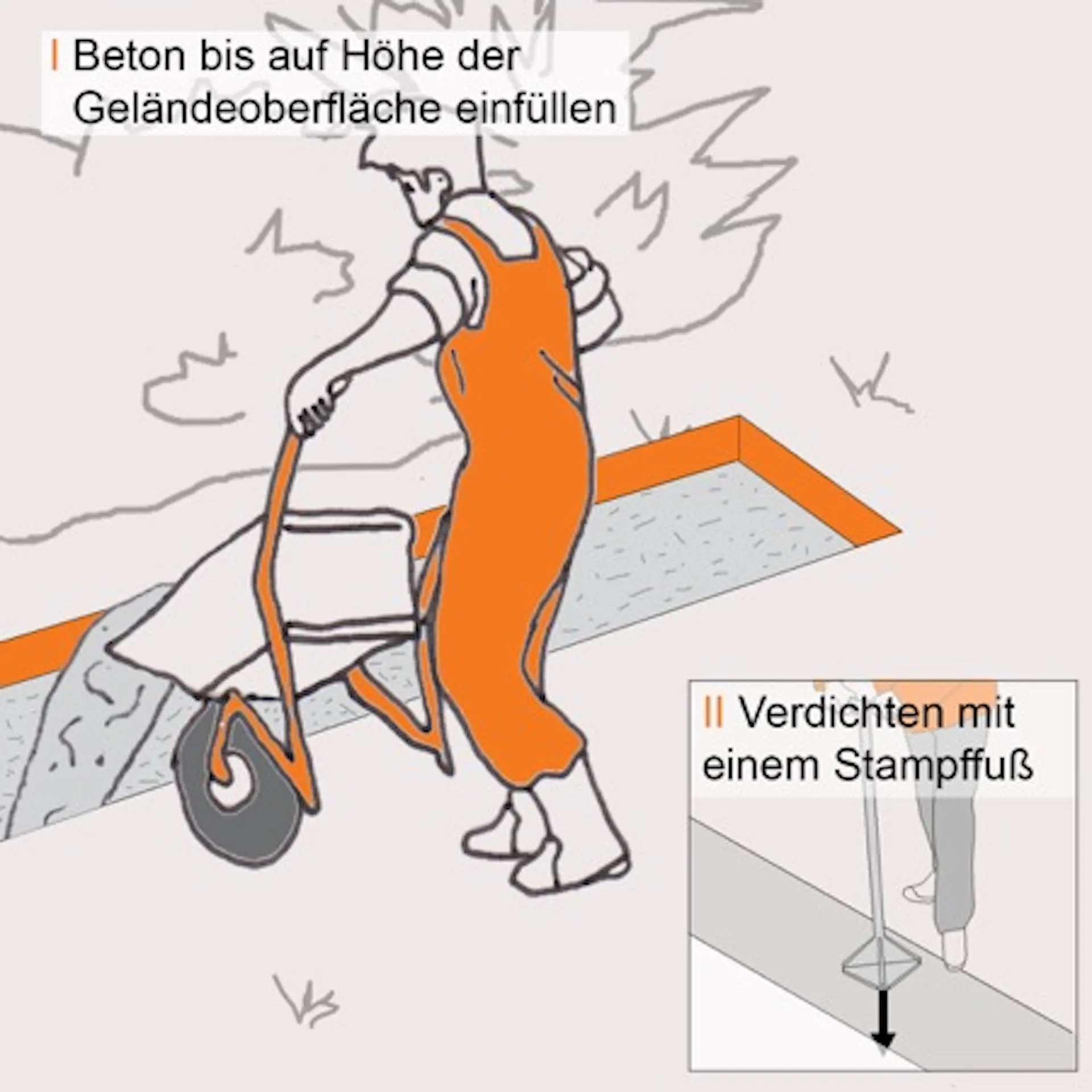 Beton wird in Graben für Mauer-Fundament eingefüllt.