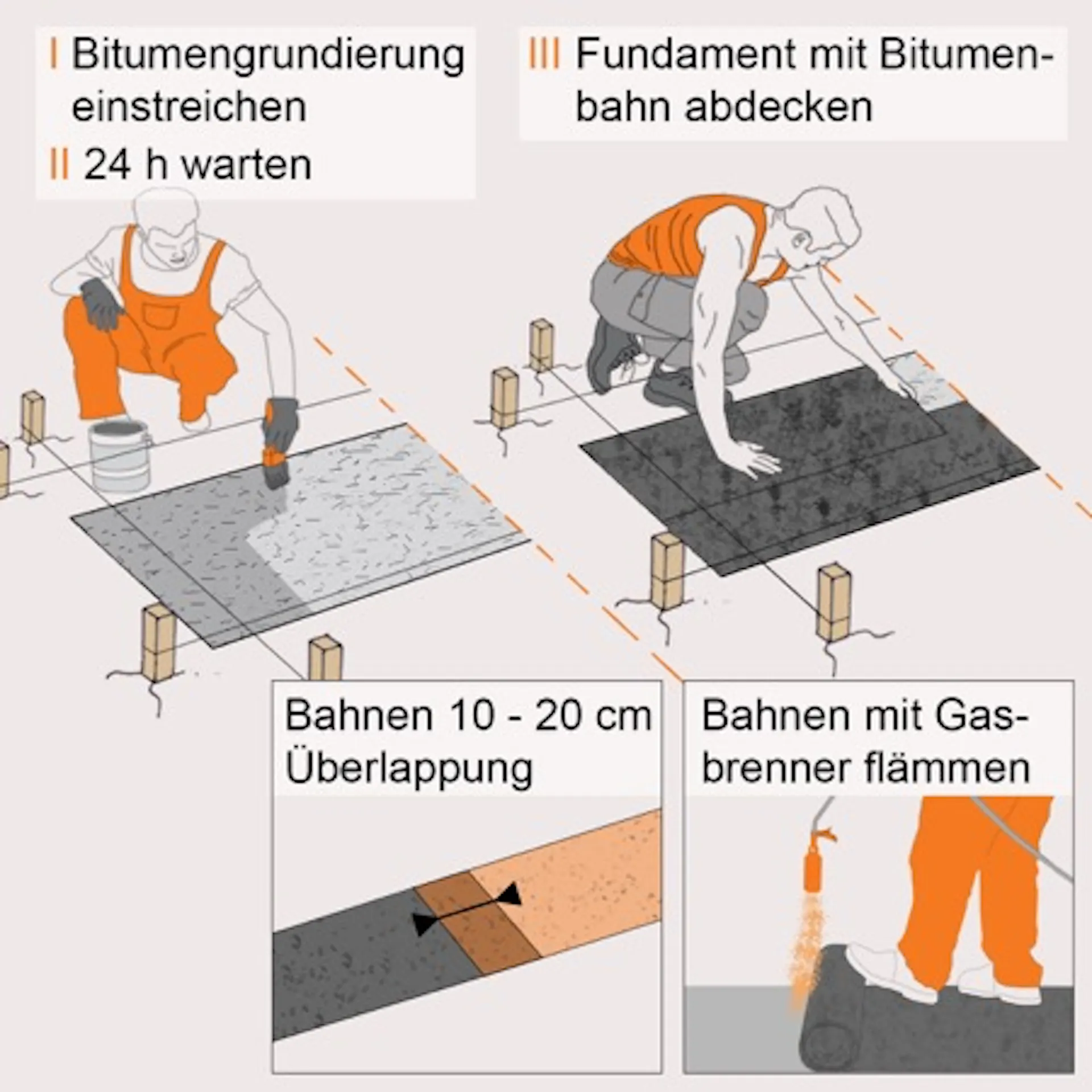 Bitumenanstrich und Bitumenbahn werden auf Mauer-Fundament aufgebracht.