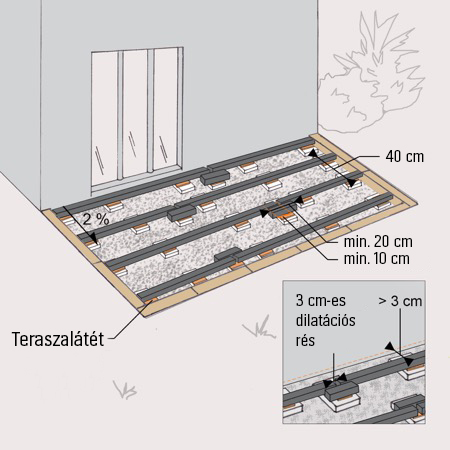 Vázlat egy tartószerkezetről alátétlapokkal és a dilatációs hézagra vonatkozó megjegyzéssel