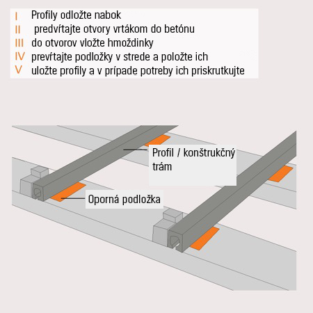 Obrázok znázorňuje spodnú konštrukciu s podložkami a konštrukčným trámom