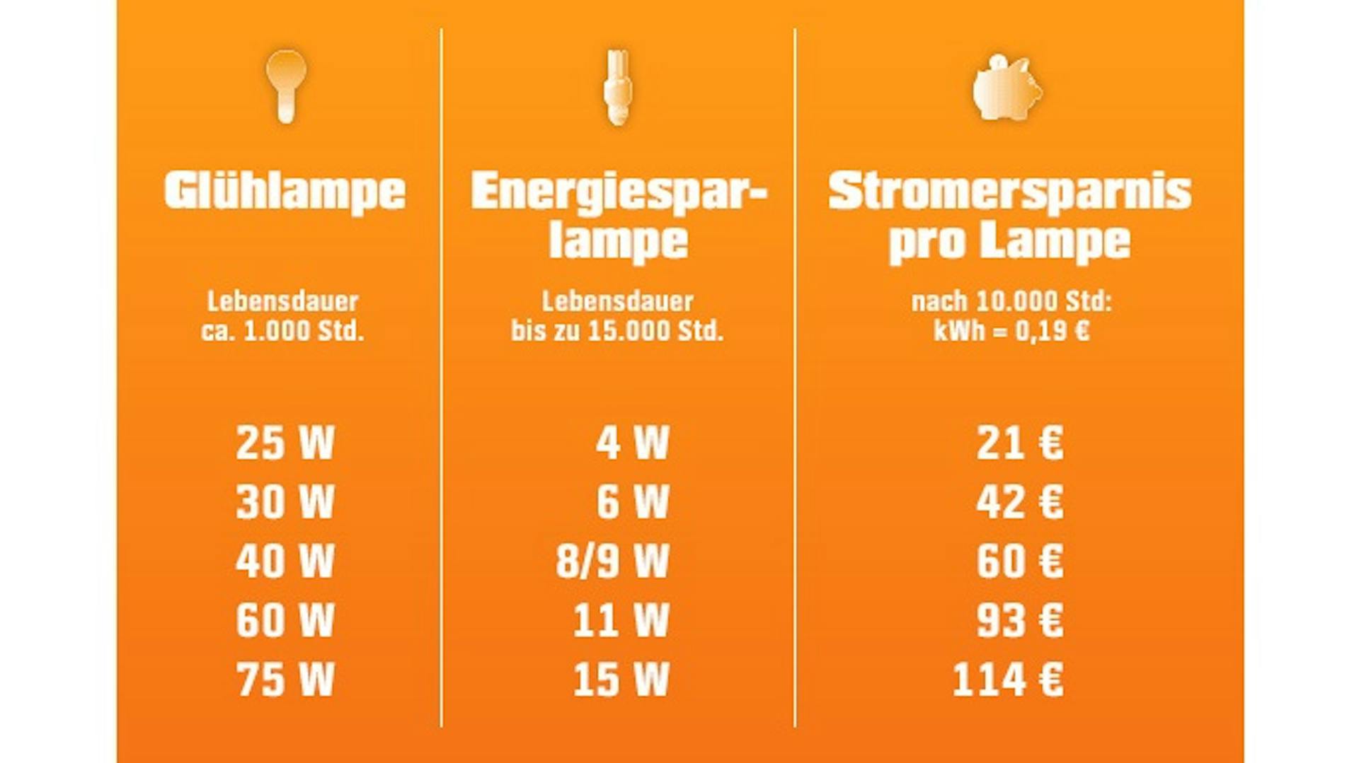Tabelle mit Wattangaben für Energiesparlampen.