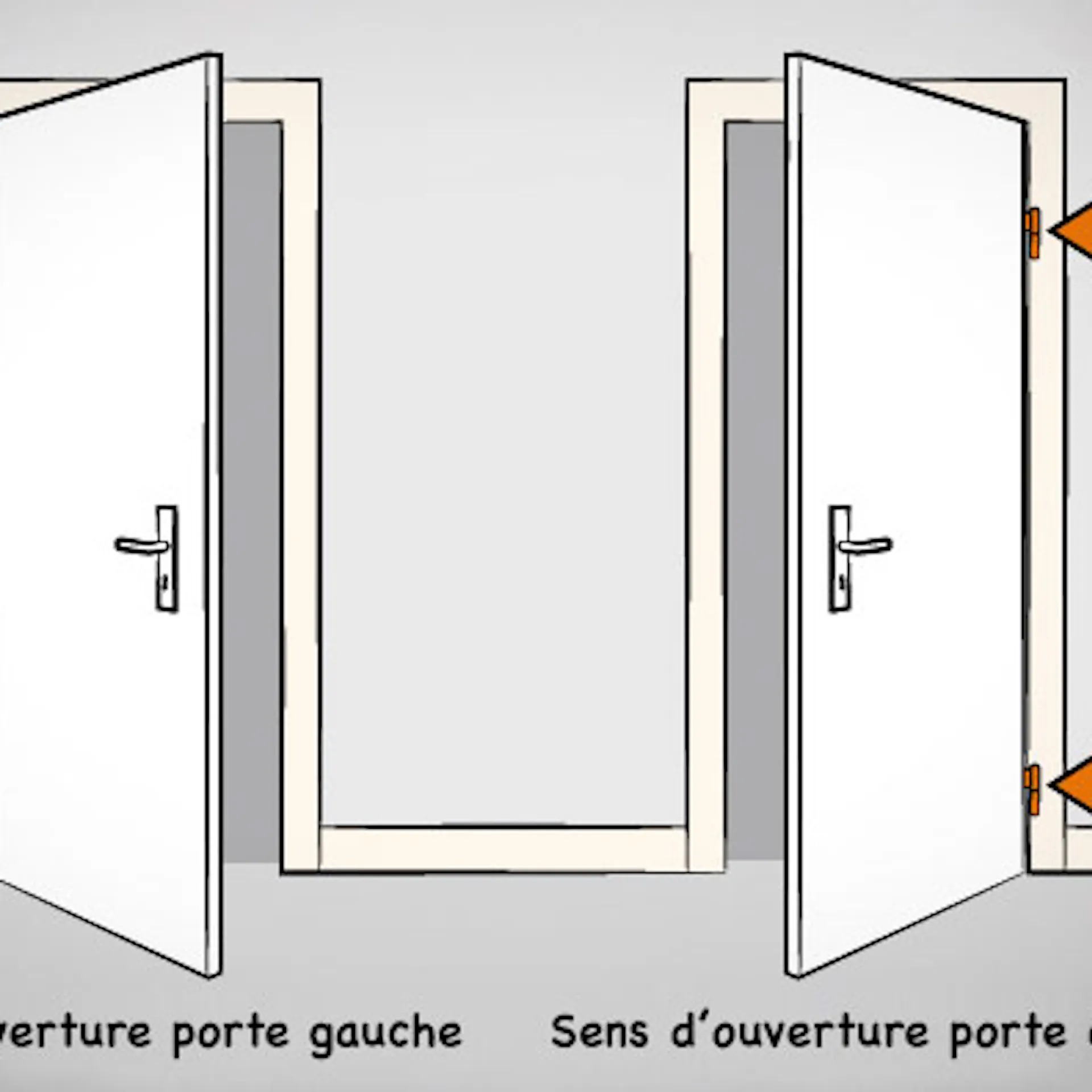 Établir le sens de la porte