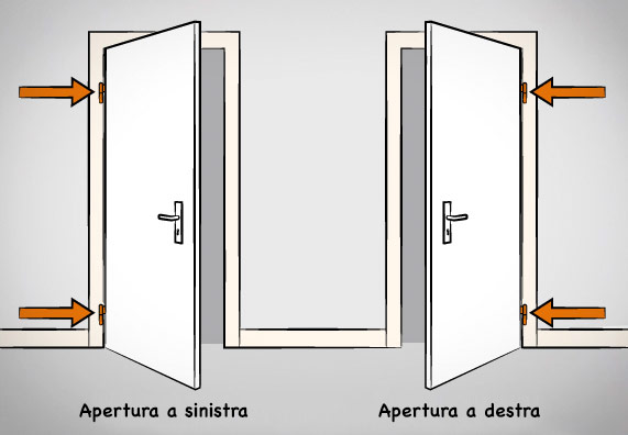 Specificare il senso di apertura