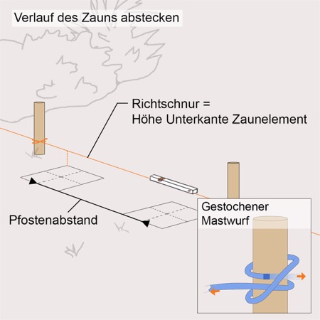 Skizze Bereich für Zaun wird abgesteckt