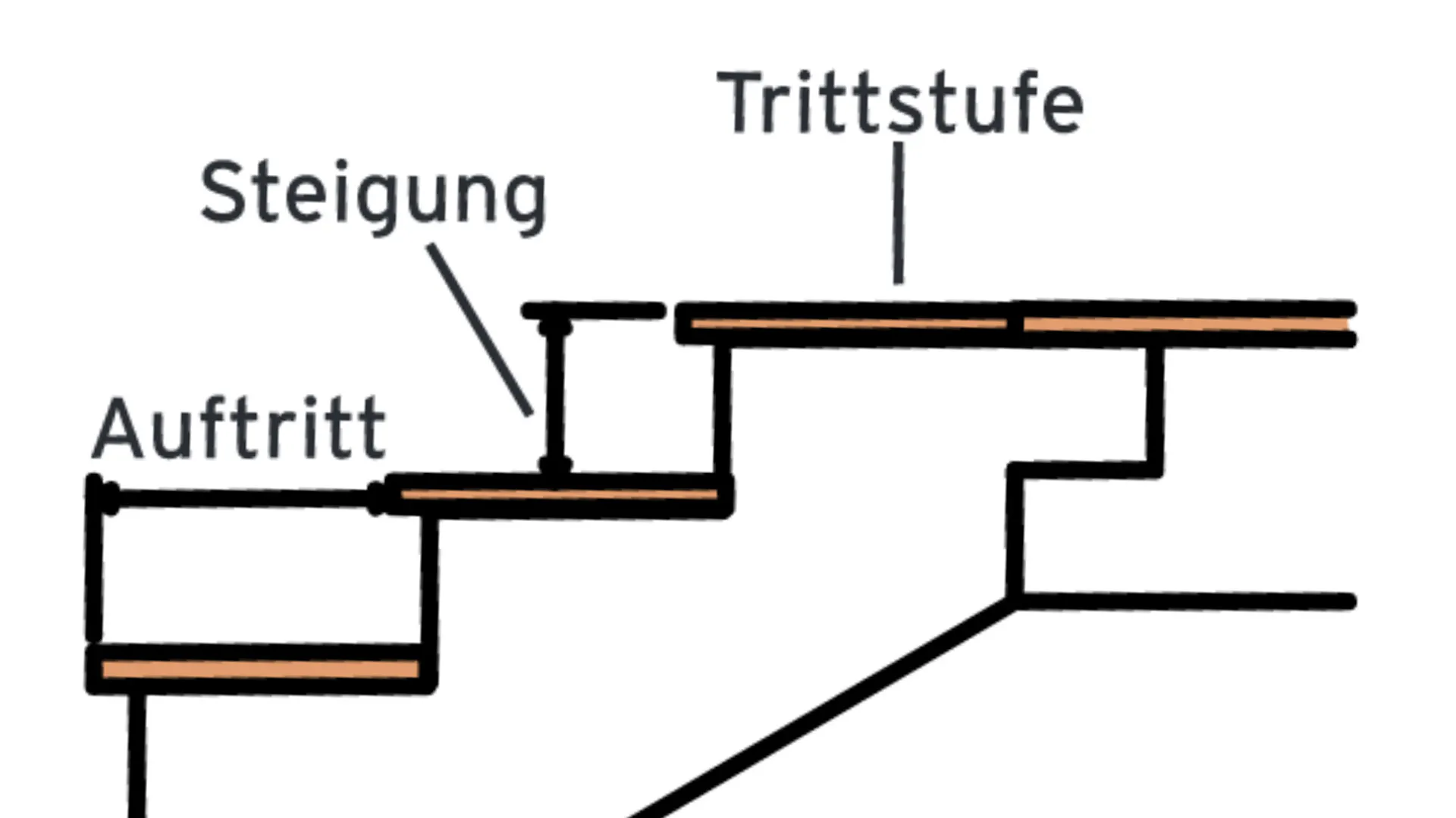 Grafische Darstellung der Schrittmaßregel