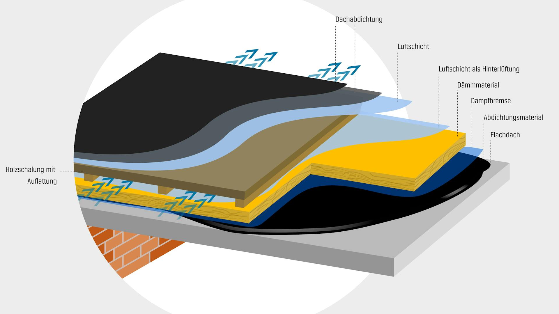 Illustration der verschiedenen Schichten einer Kaltdach-Dämmung