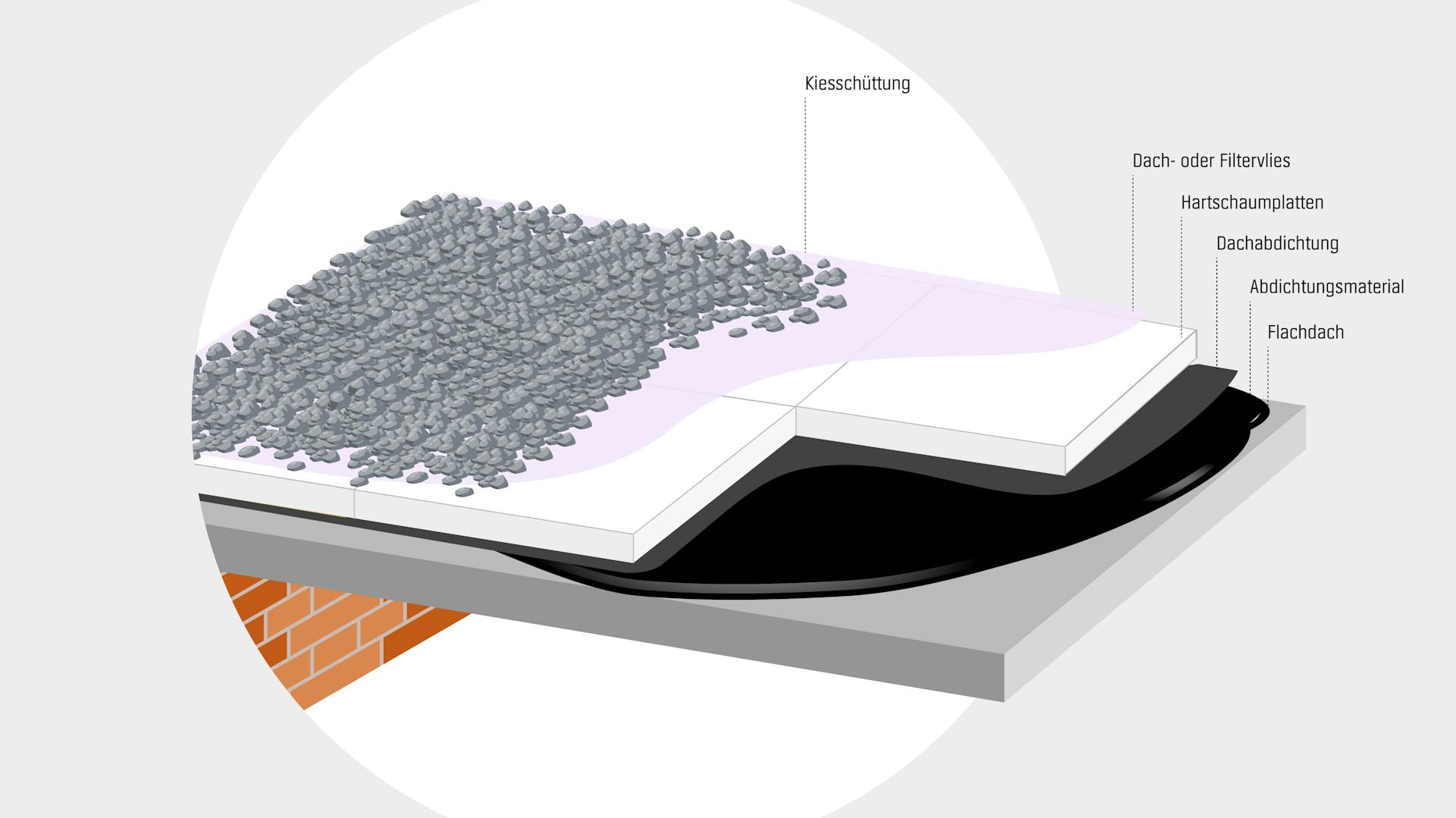 Illustration zeigt den Aufbau eines Umkehrdachs
