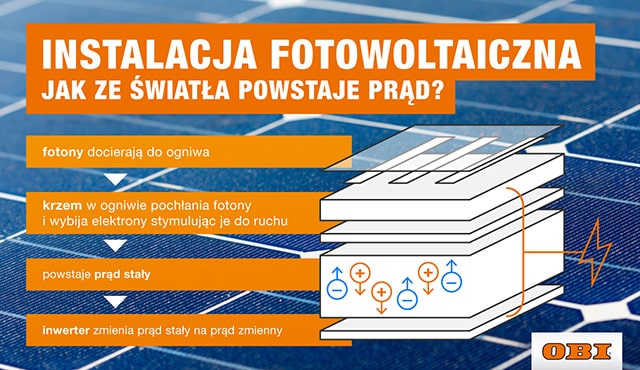 Infografika: jak ze światła powstaje prąd, jak działa instalacja fotowoltaiczna