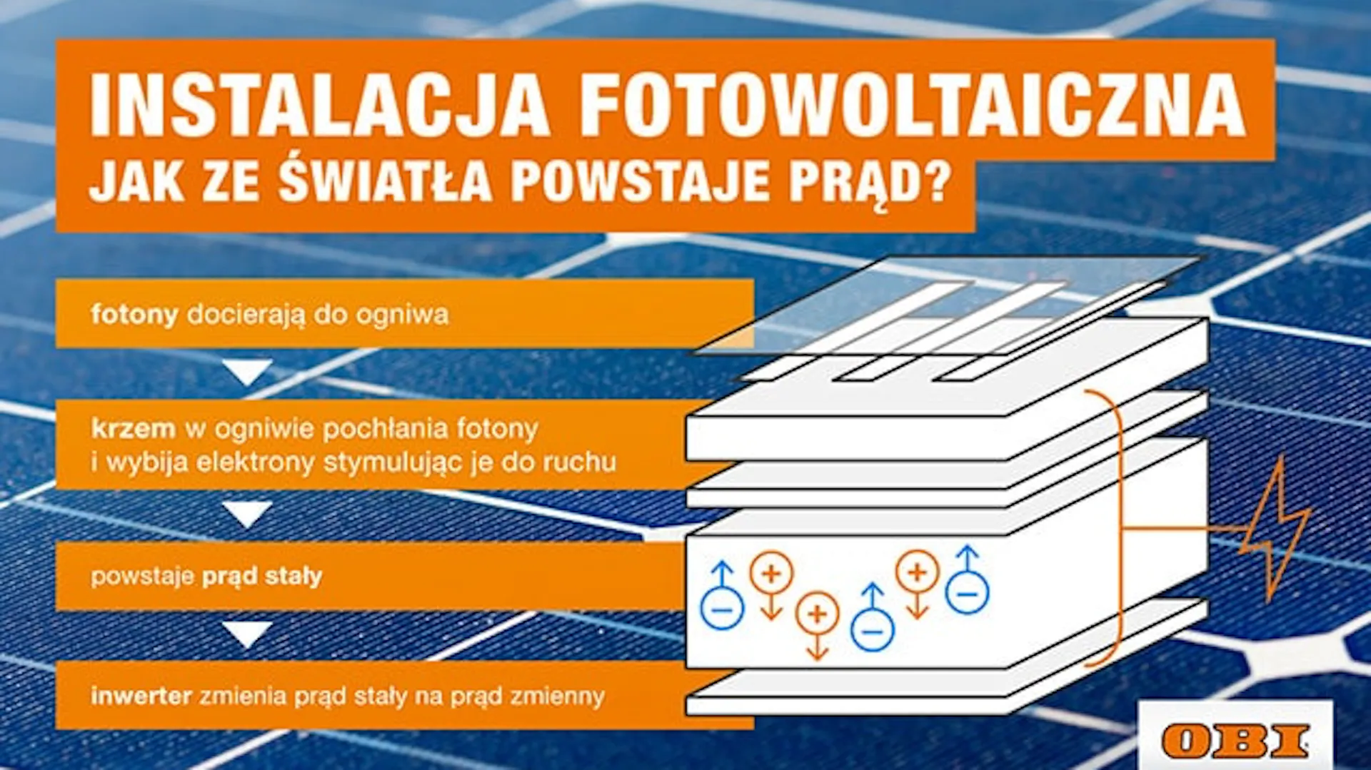 Infografika: jak ze światła powstaje prąd, jak działa instalacja fotowoltaiczna