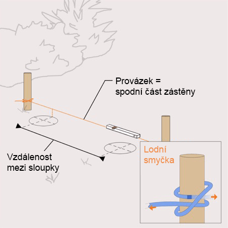 Náčrtek vytyčení plochy plotu mezi dvěma kolíky pomocí vodicí čáry a poznámka ke konstrukci zapíchnutého stožáru.