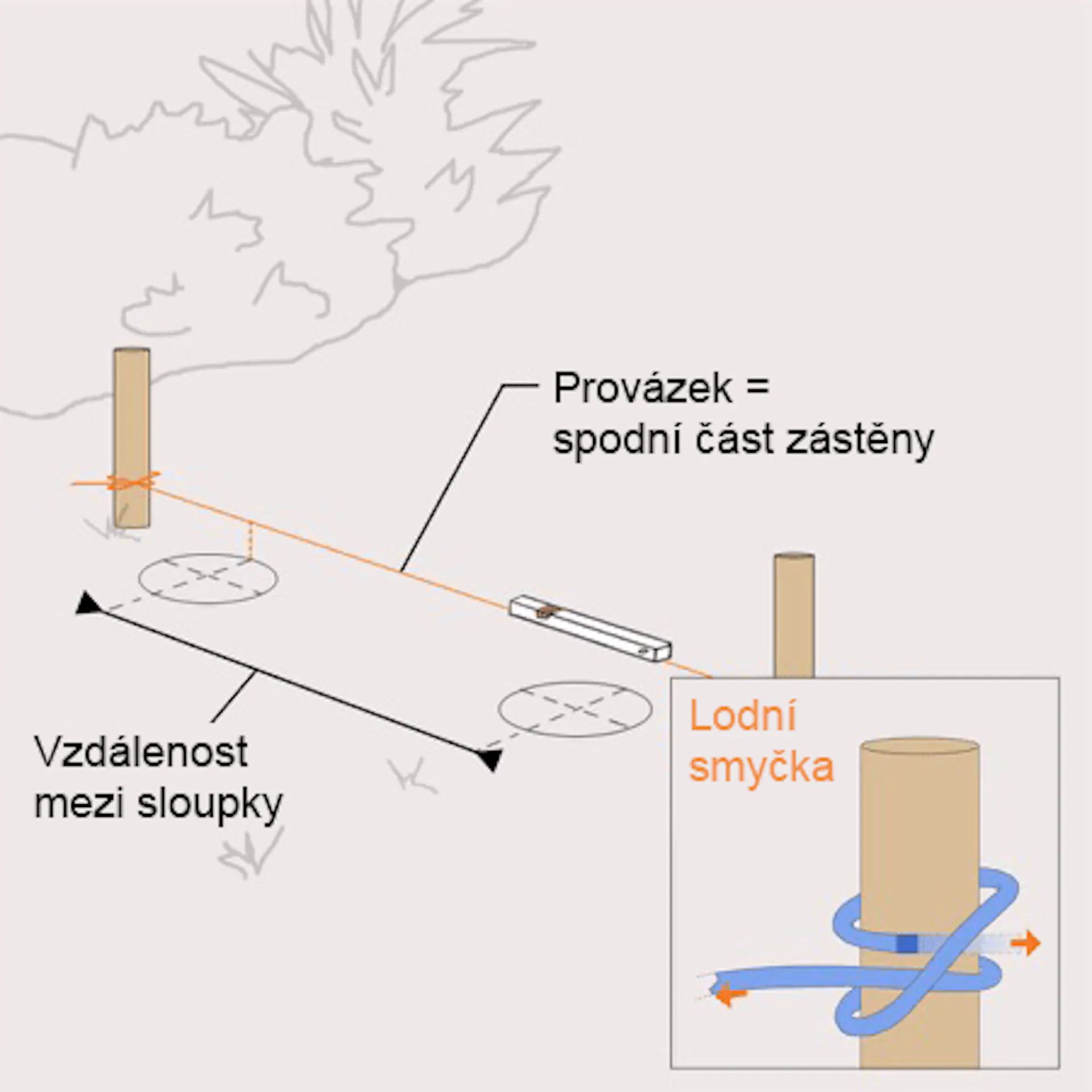 Náčrtek vytyčení plochy plotu mezi dvěma kolíky pomocí vodicí čáry a poznámka ke konstrukci zapíchnutého stožáru.