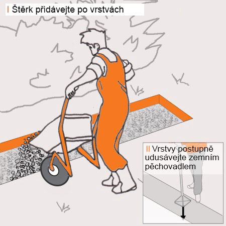 Náčrtek řemeslníka plnícího minerální směs do výkopu a poznámka o hutnění pěchovadlem