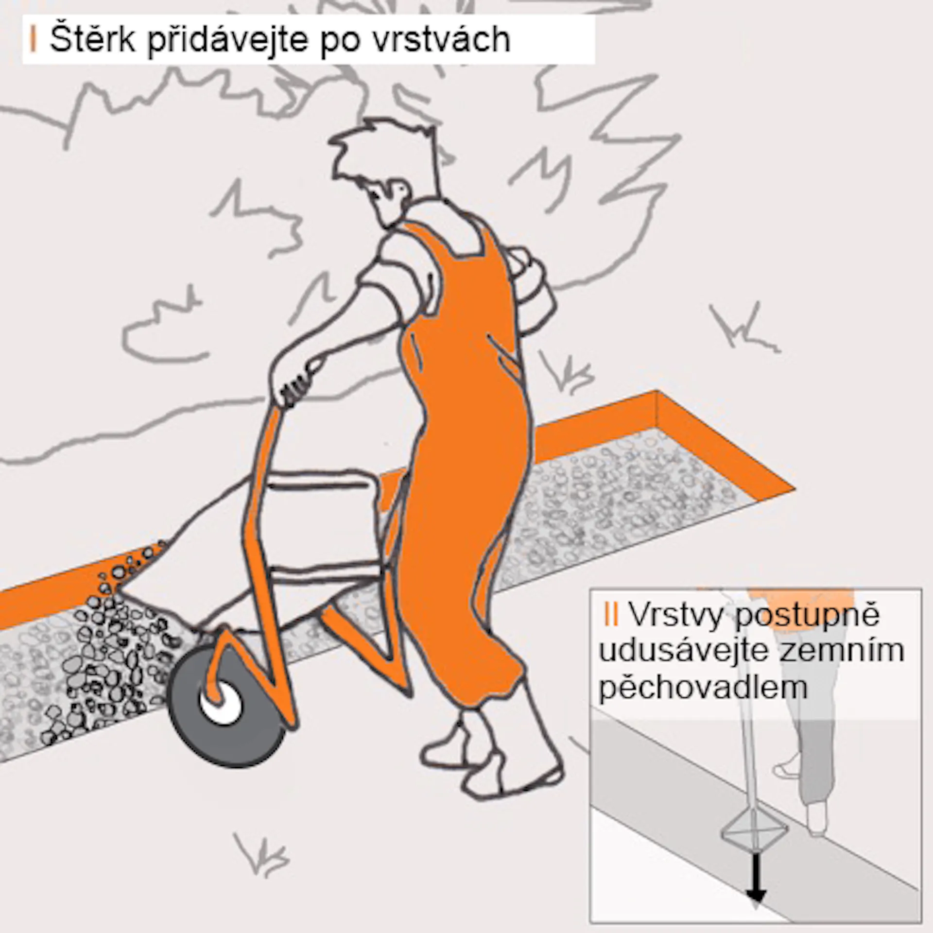 Náčrtek řemeslníka plnícího minerální směs do výkopu a poznámka o hutnění pěchovadlem