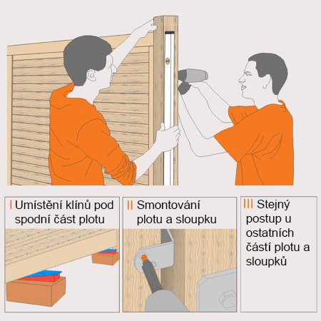 Nákres dvou osob, které připevňují plotové panely ke sloupku, a poznámka o umístění klínů pod plotový panel.