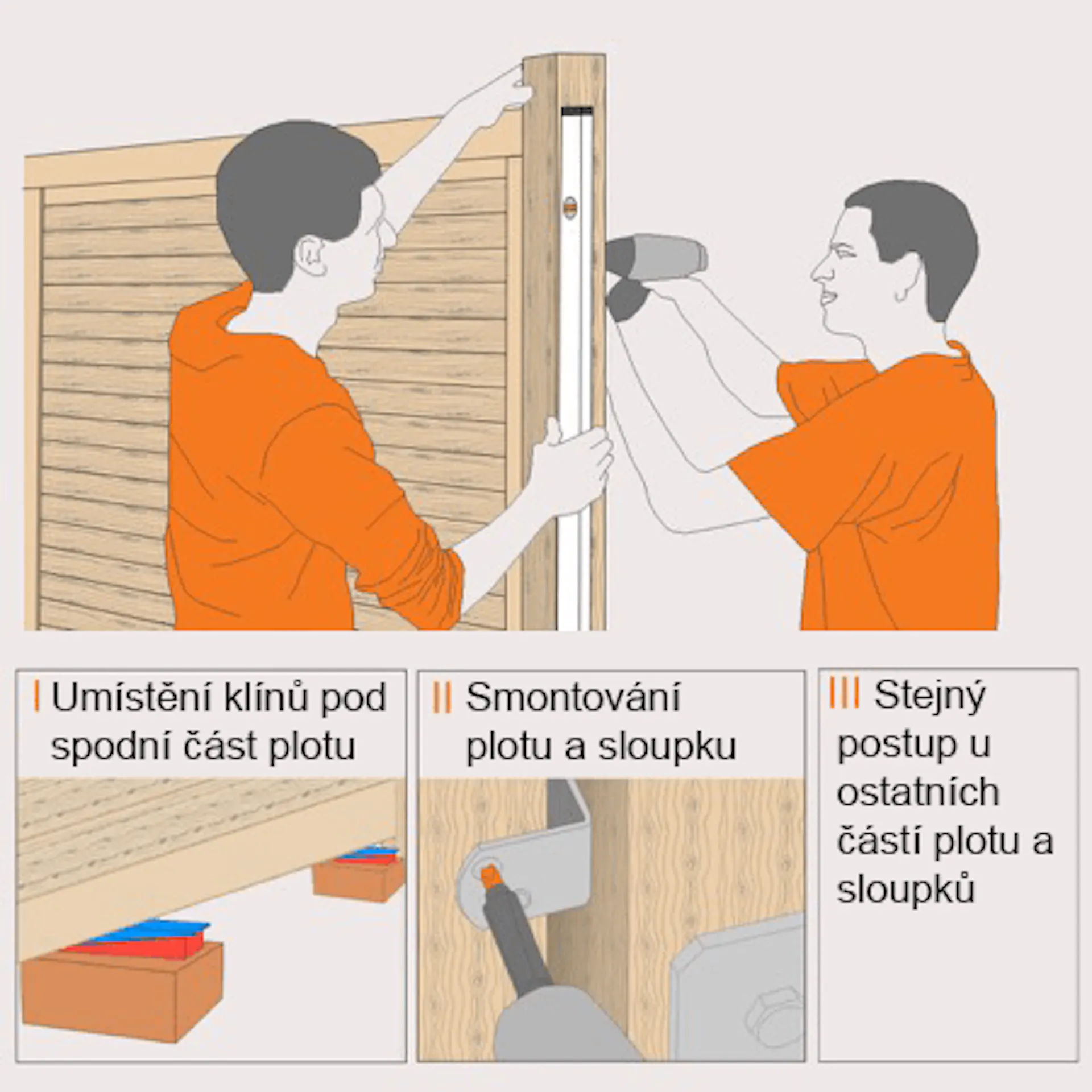 Nákres dvou osob, které připevňují plotové panely ke sloupku, a poznámka o umístění klínů pod plotový panel.