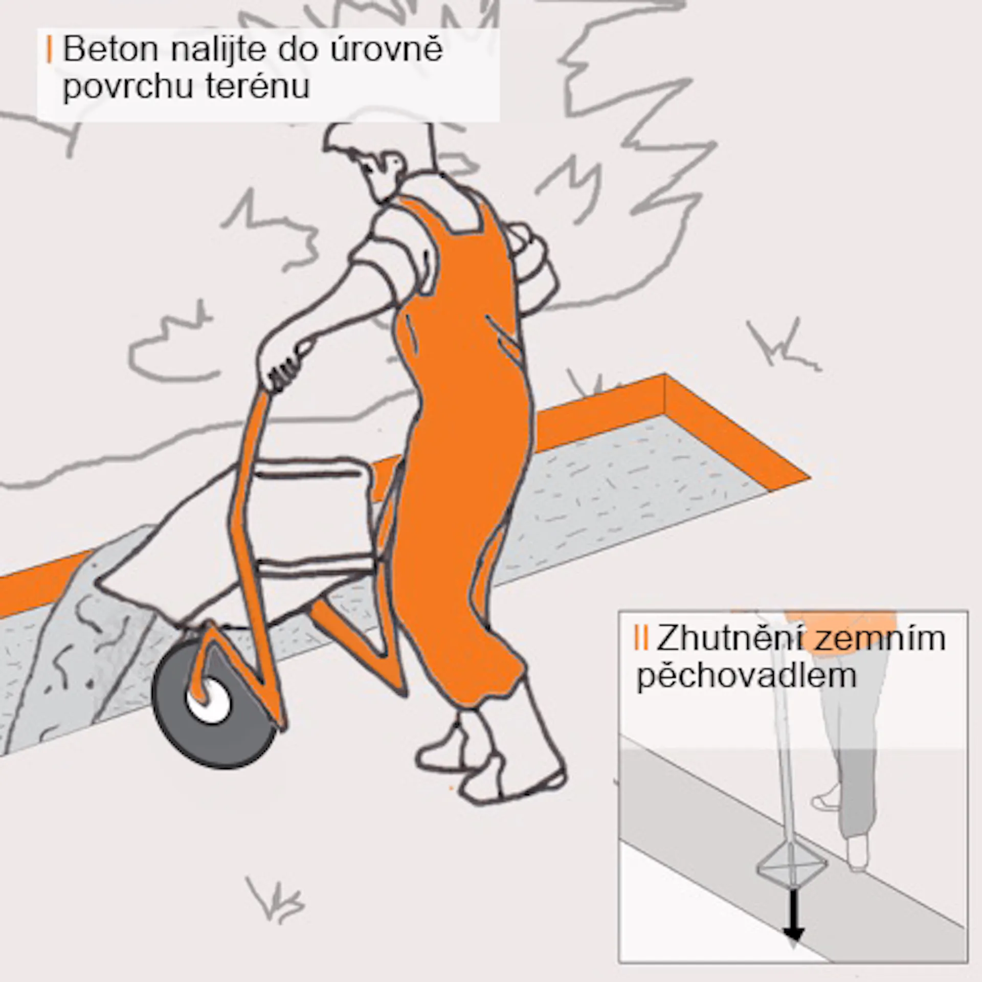 Skica řemeslníka, který sype beton z trakaře do výkopu pro zeď.