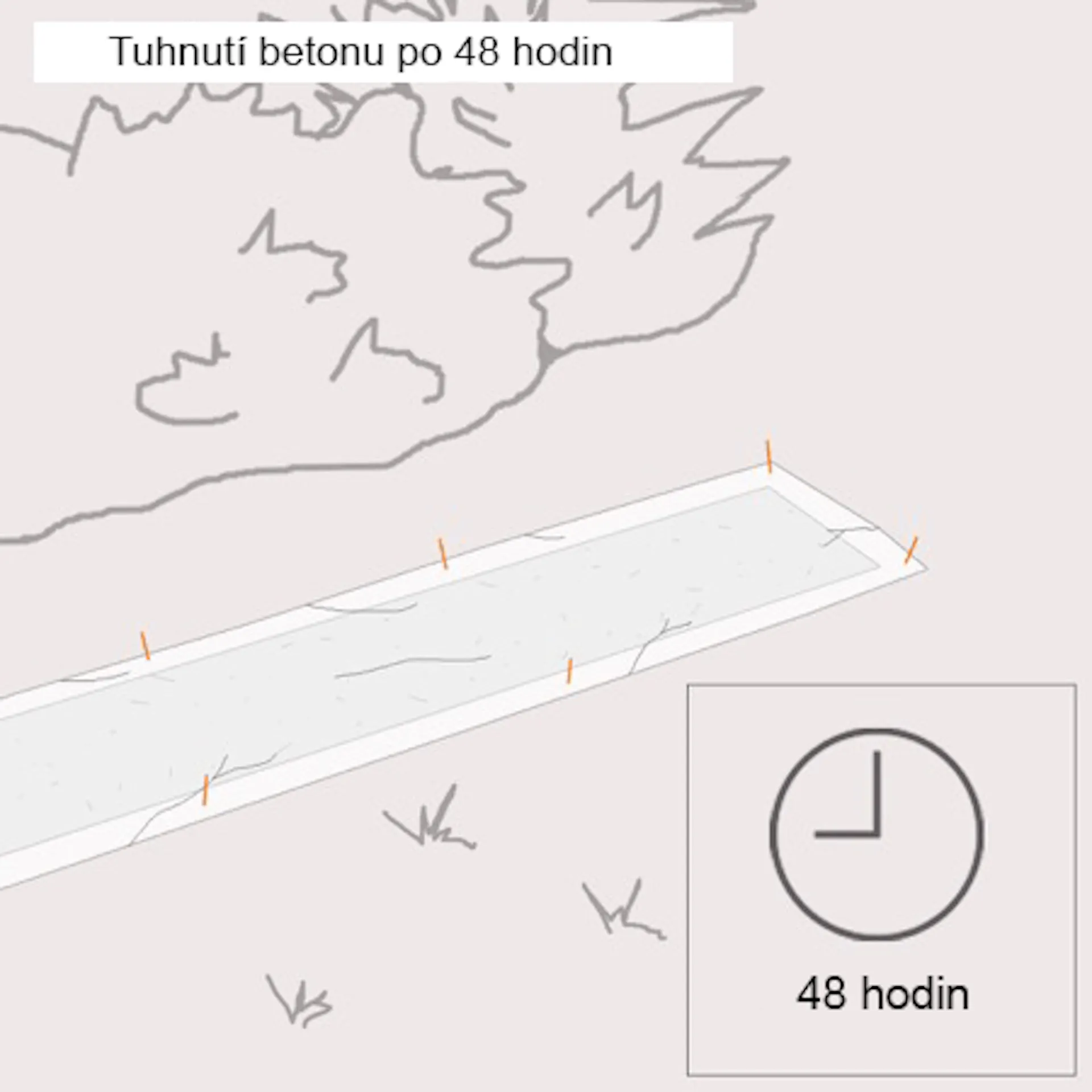 Náčrt výkopu vyplněného betonem pro zeď a poznámka o době schnutí
