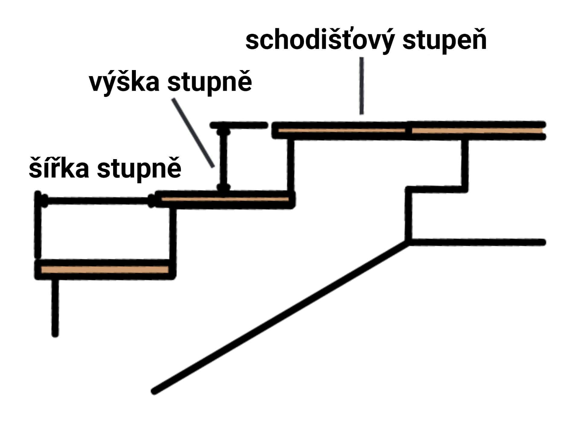 Grafické znázornění pravidla délky kroku
