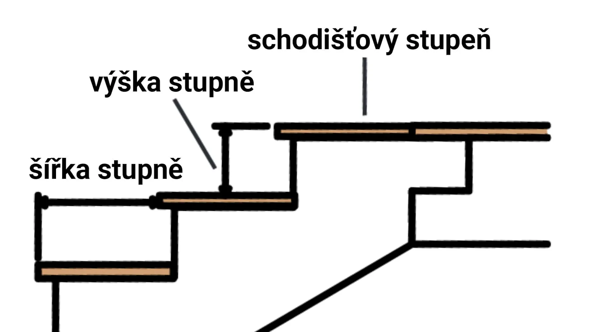 Grafické znázornění pravidla délky kroku