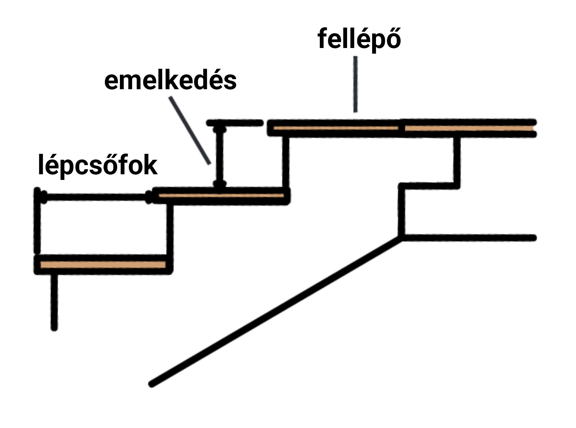 A lépcsőszabály ábrája