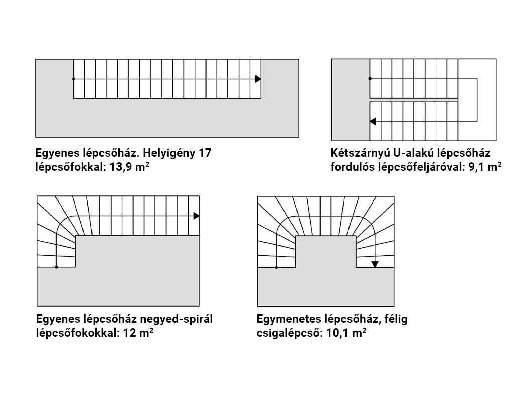 Különböző lépcsőformák