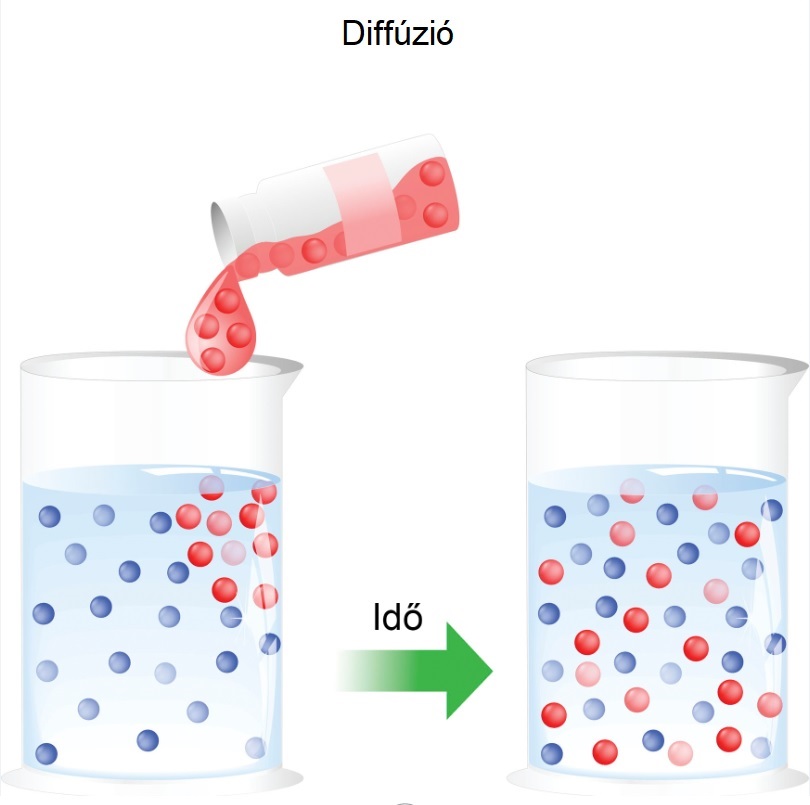 A diffúzió illusztrációja