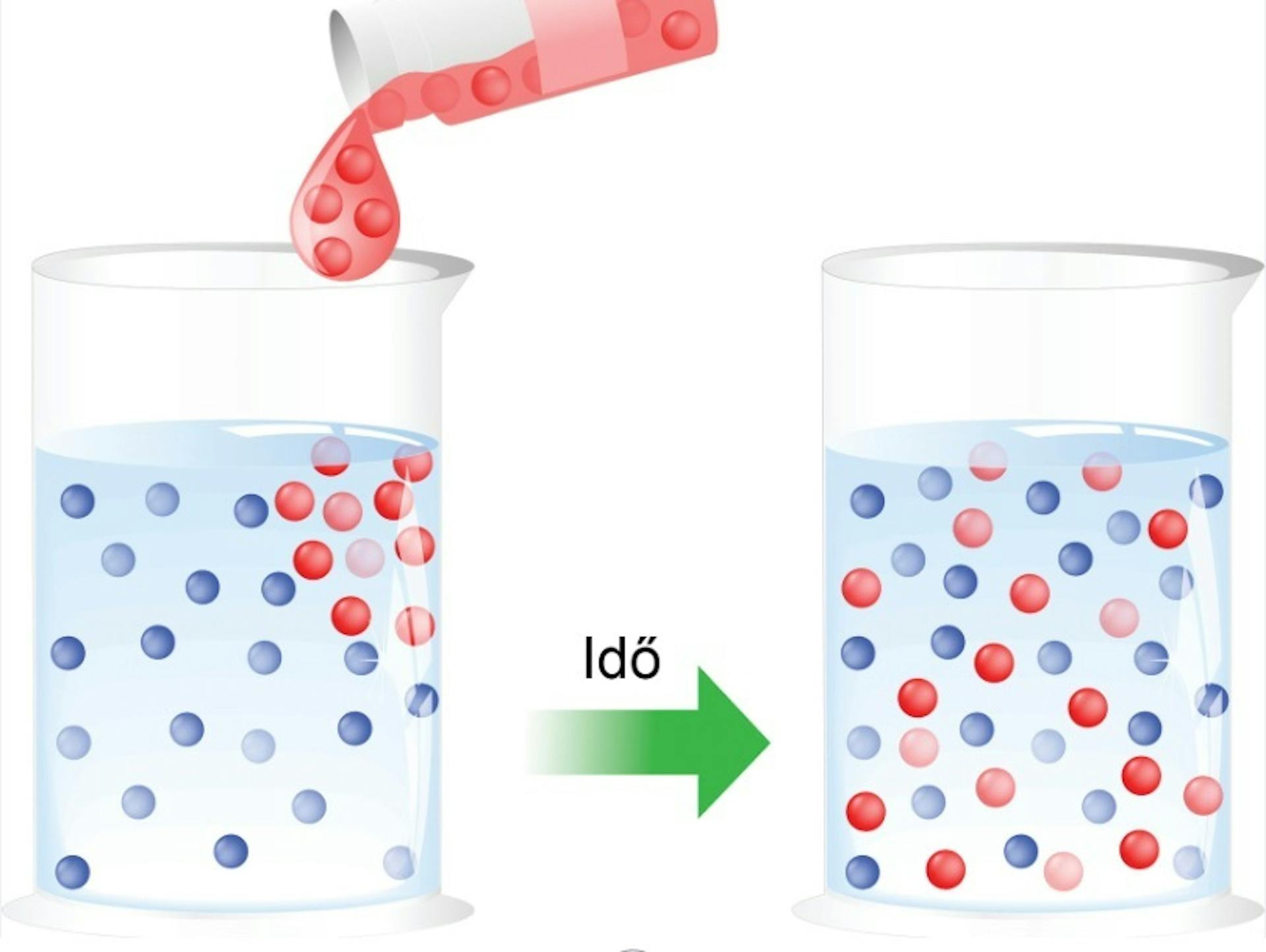 A diffúzió illusztrációja