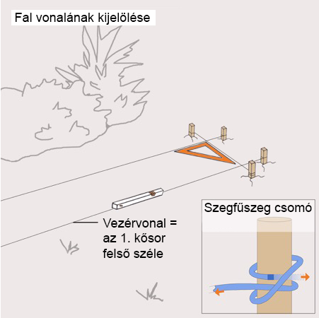 Gyepfelület karókkal és kifeszített kőműves zsinórral, valamint szorítócsomóra vonatkozó utalás