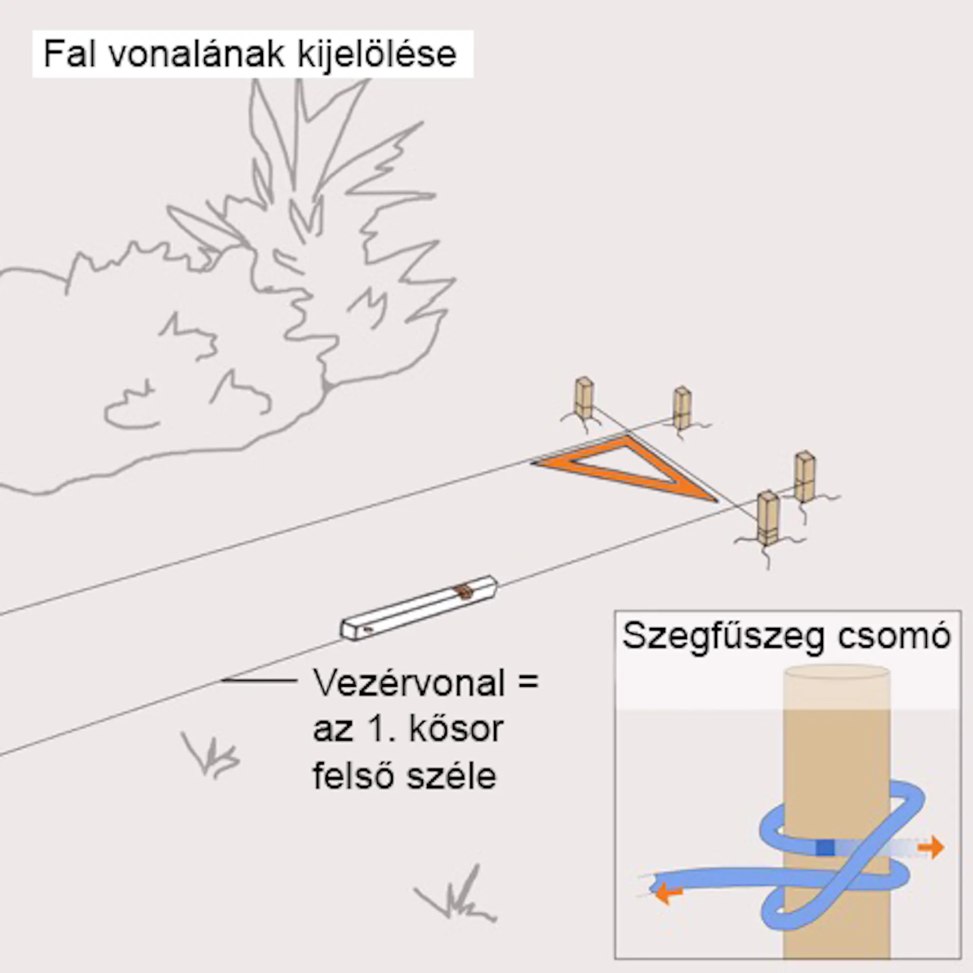 Gyepfelület karókkal és kifeszített kőműves zsinórral, valamint szorítócsomóra vonatkozó utalás