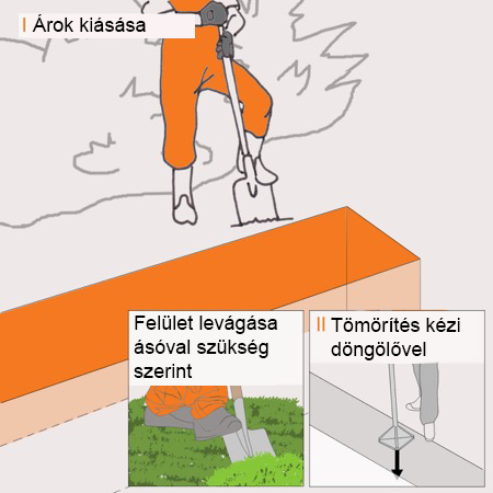 Vázlat egy szakemberről, aki árkot ás egy fal számára, valamint arra vonatkozó utasítások, hogyan kell ásni és döngölővel tömöríteni