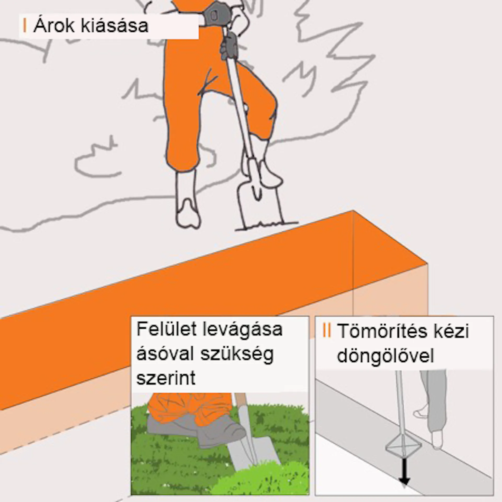 Vázlat egy szakemberről, aki árkot ás egy fal számára, valamint arra vonatkozó utasítások, hogyan kell ásni és döngölővel tömöríteni