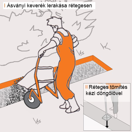 Vázlat egy szakemberről, aki ásványkeveréket tölt egy árokba, valamint egy utasítás a kézi döngölővel történő tömörítésre