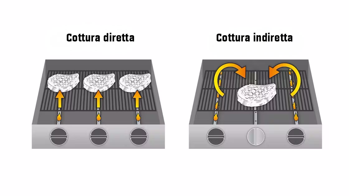 Calore diretto e indiretto a confronto